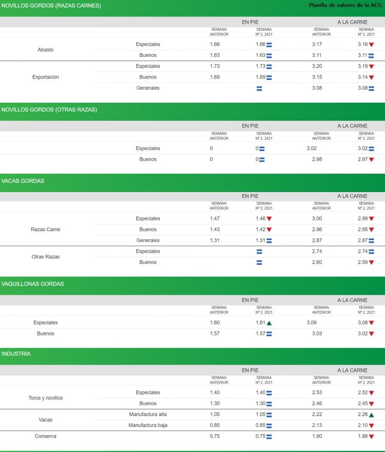 El mercado de haciendas ajustó valores y se mantiene estable