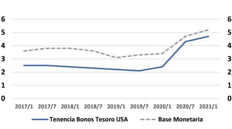 FMI: un 2021 con licencia para emitir