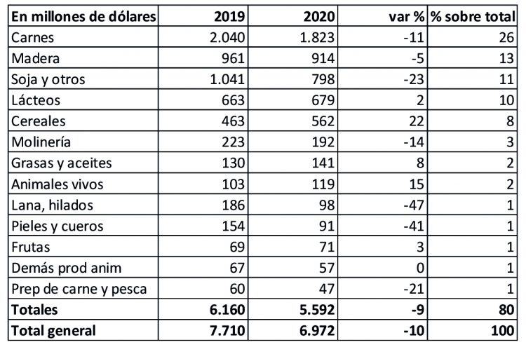 El agro reafirma su condición de columna vertebral de la economía