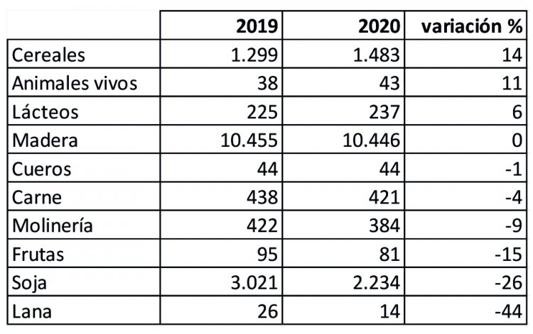 El agro reafirma su condición de columna vertebral de la economía