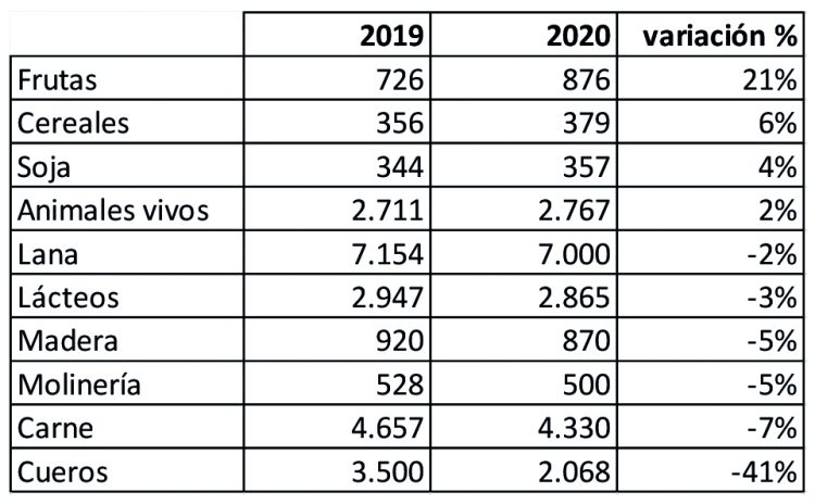 El agro reafirma su condición de columna vertebral de la economía
