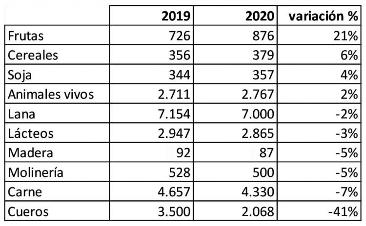El agro reafirma su condición de columna vertebral de la economía
