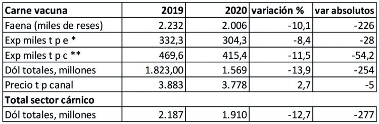 El agro reafirma su condición de columna vertebral de la economía