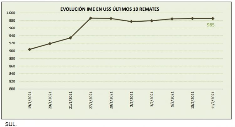 Leve suba de la lana que no llega a los US$ 10