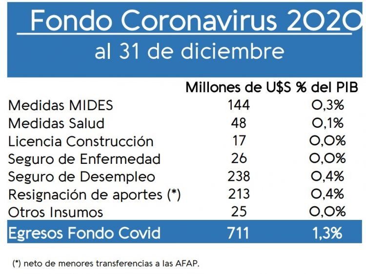 En 2020 Uruguay destinó US$ 1.217 millones en respuesta al coronavirus