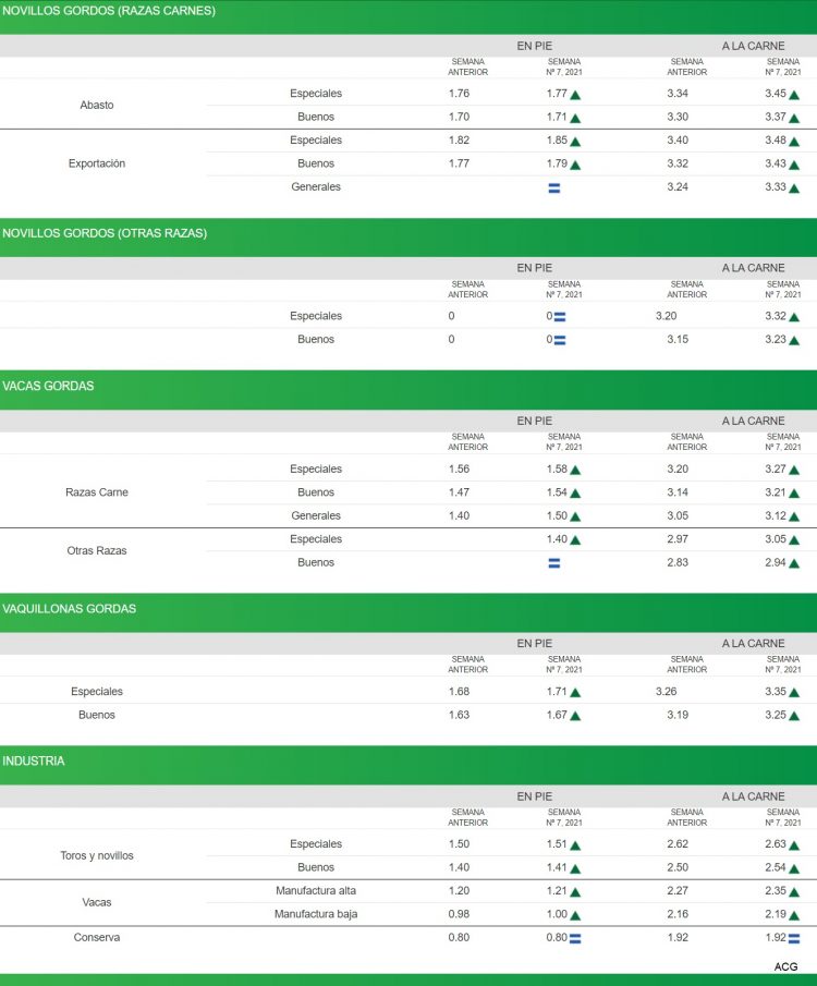 Con una nueva suba en el valor de las haciendas, el mercado continúa demandado y firme