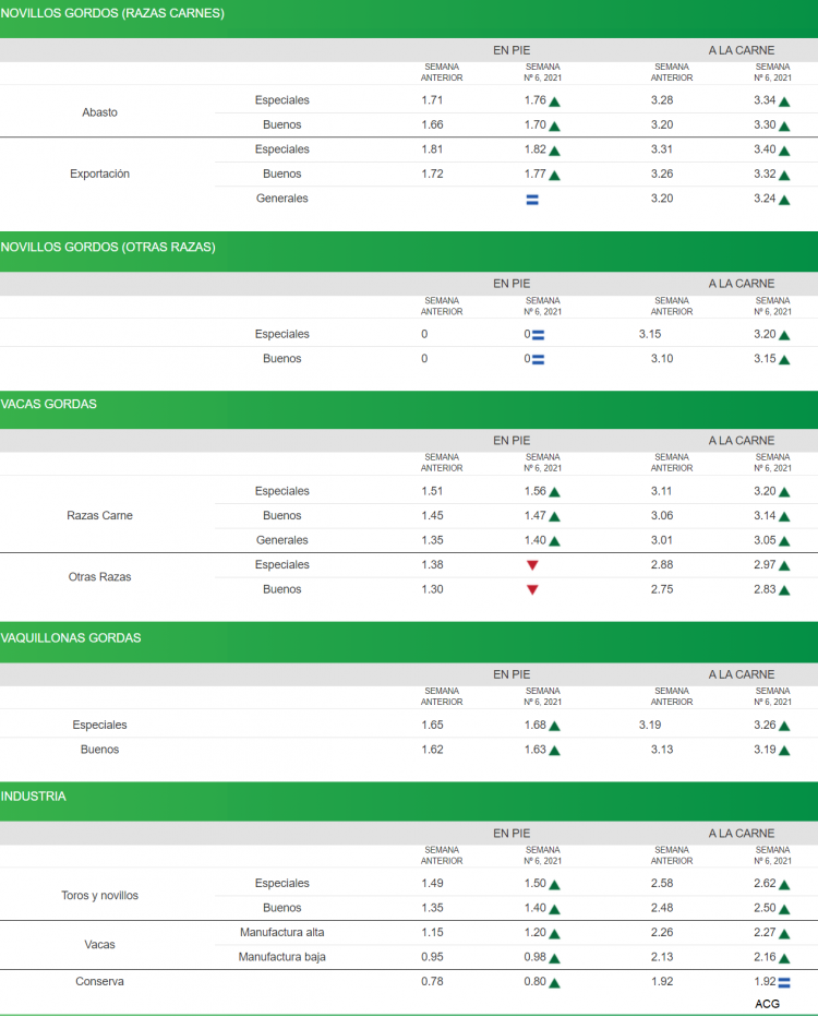 La escasa oferta fortalece los valores del ganado