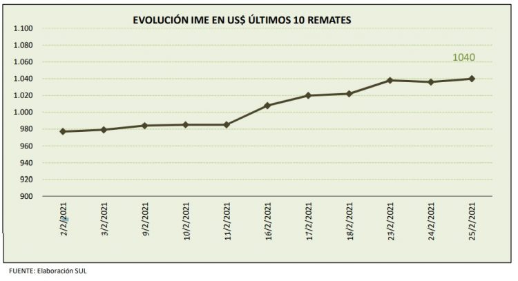 Mercado lanero australiano cerró la semana a US$ 10,40