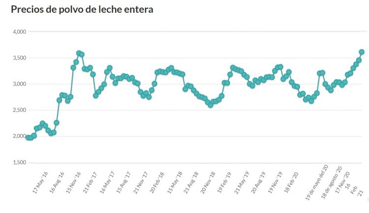 Fonterra se fortalece con la séptima suba consecutiva
