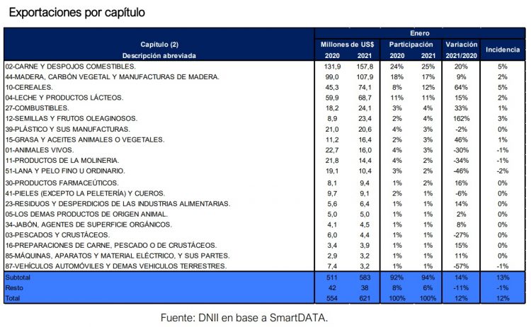 En enero, Uruguay fue el cuarto proveedor de carne de vacuno de China