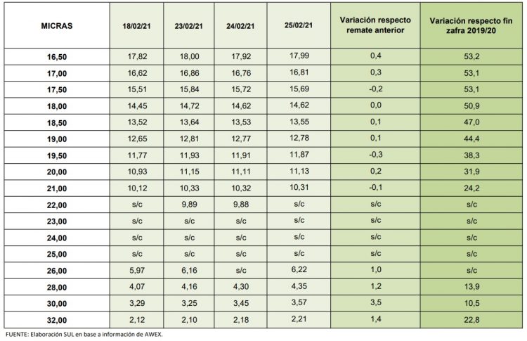 Mercado lanero australiano cerró la semana a US$ 10,40