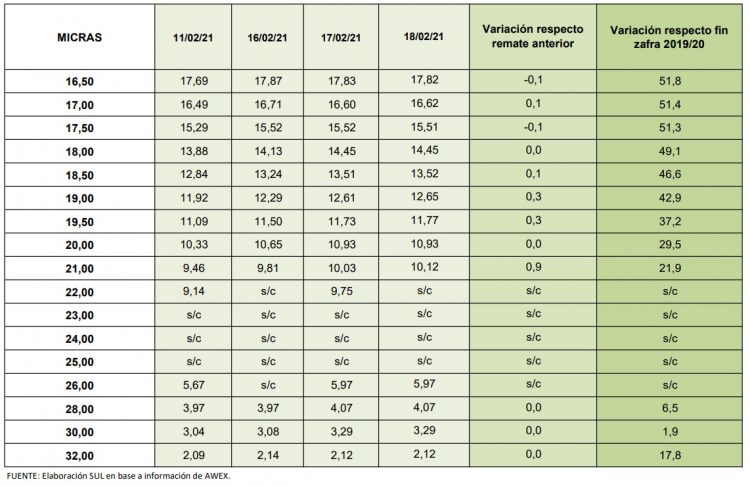 Esta semana la lana se afirmó sobre los US$ 10 y recupera los valores perdidos hace un año
