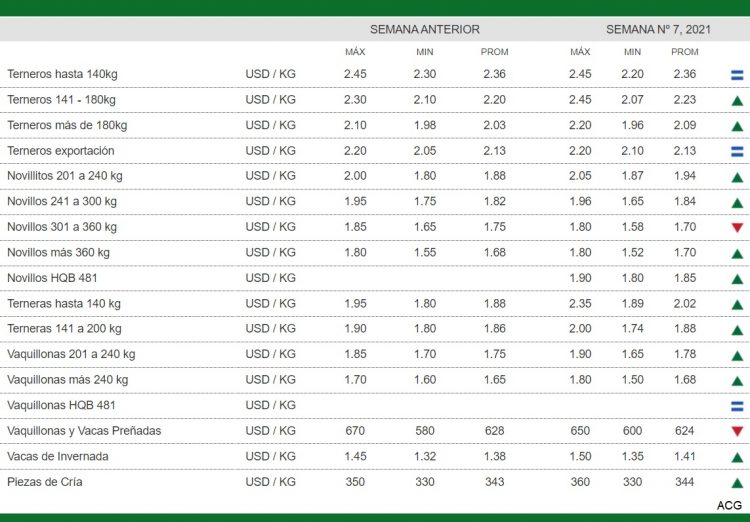 Con una nueva suba en el valor de las haciendas, el mercado continúa demandado y firme