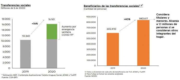 En 2020 Uruguay destinó US$ 1.217 millones en respuesta al coronavirus