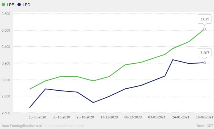 Fonterra se fortalece con la séptima suba consecutiva
