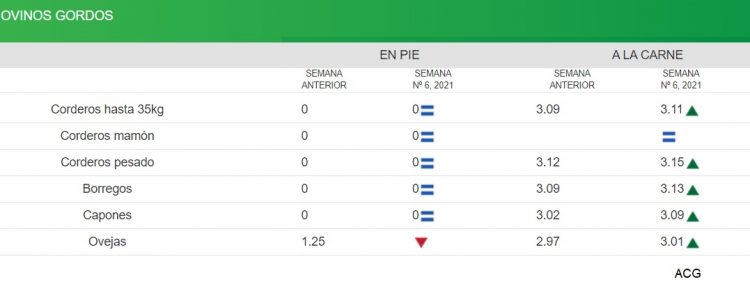 La escasa oferta fortalece los valores del ganado