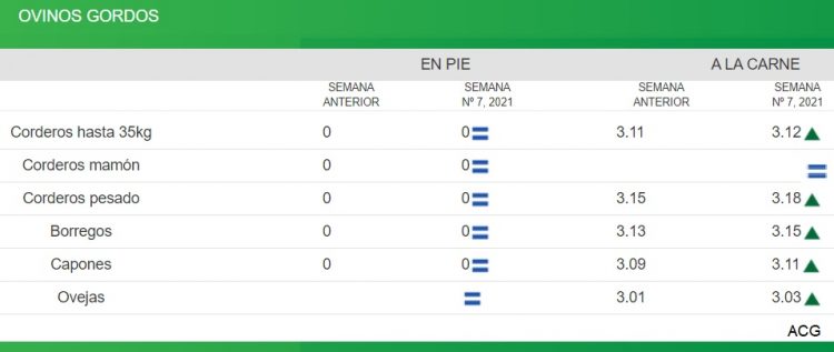 Con una nueva suba en el valor de las haciendas, el mercado continúa demandado y firme