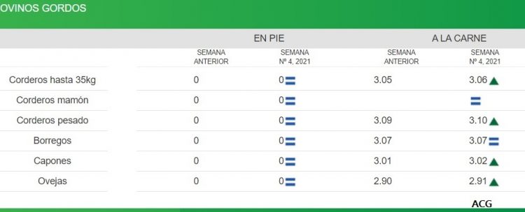 Con subas se afirma el mercado de haciendas