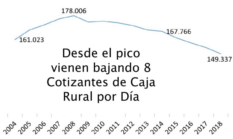 Vaciamiento del campo: La Caja Rural pierde 8 cotizantes por día