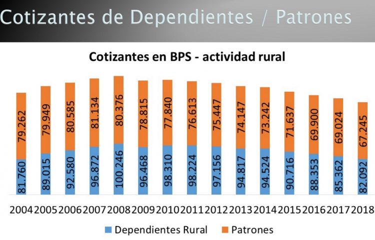 Vaciamiento del campo: La Caja Rural pierde 8 cotizantes por día