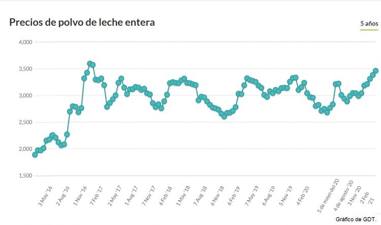Fonterra volvió a subir y acumula 6 alzas consecutivas