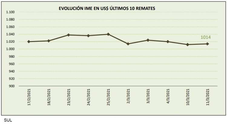 Tras leve caída del precio de la lana, cierra a US$ 10,14