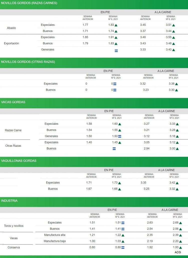 Los valores de la hacienda se afirman, con mayor faena de ganado de corral