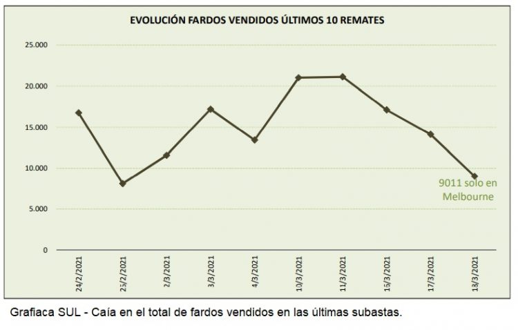 El precio de la lana cayó hasta los US$ 10,00