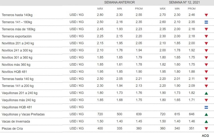 En el mercado de haciendas, “se contrae la oferta” y “se acortan las entradas”