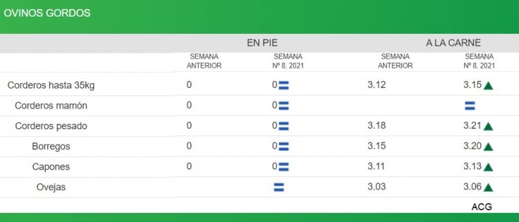 Los valores de la hacienda se afirman, con mayor faena de ganado de corral