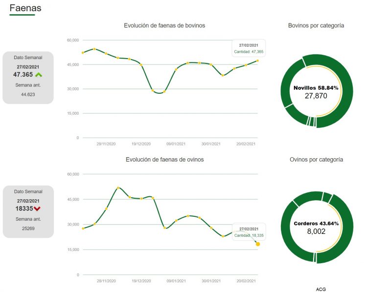 Los valores de la hacienda se afirman, con mayor faena de ganado de corral