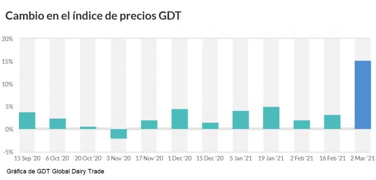 Fuerte suba de Fonterra sorprende al mercado