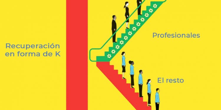 Una recuperación en forma de “K” que aumentará las desigualdades entre y dentro de los países