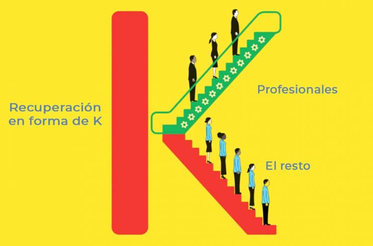Una recuperación en forma de “K” que aumentará las desigualdades entre y dentro de los países