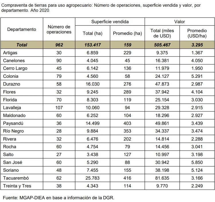 La comercialización de tierra agrícola en 2020 fue de US$ 505,4 millones