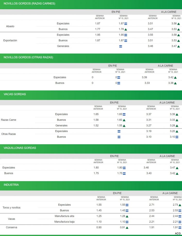 ACG: el mercado que se tonifica y se agilitan las entradas