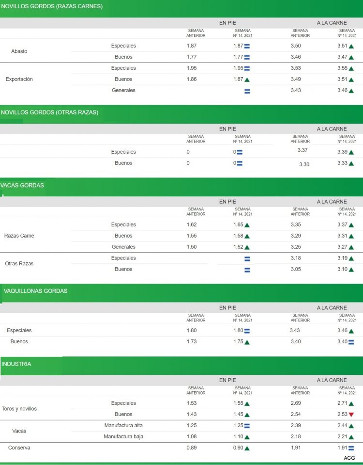 Con nueva alza se activa el mercado de hacienda