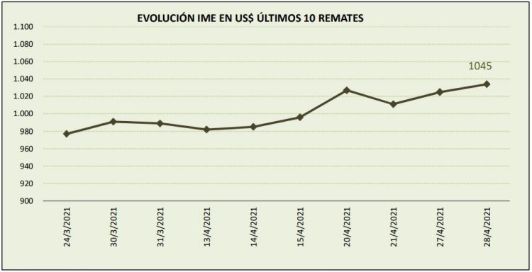 El precio internacional de la lana se afirma y sube a US$ 10,45