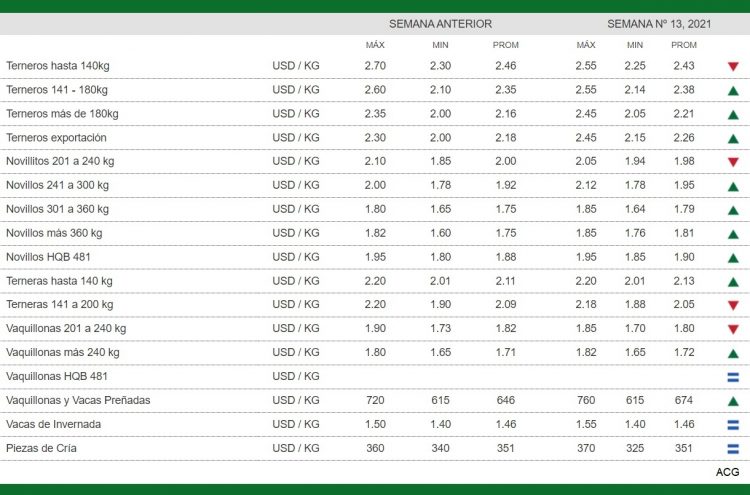 Los vacunos mantuvieron los valores de la semana pasada