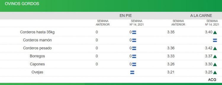 Con nueva alza se activa el mercado de hacienda