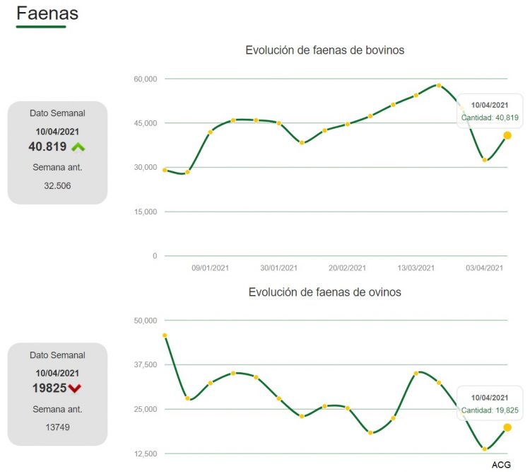 Con nueva alza se activa el mercado de hacienda