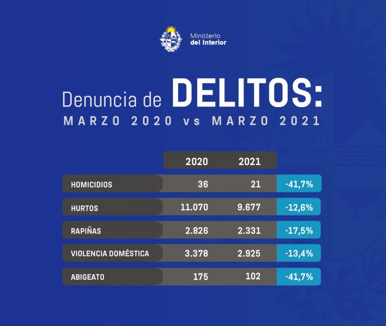 En marzo y en el acumulado del año hubo importante caída de los delitos