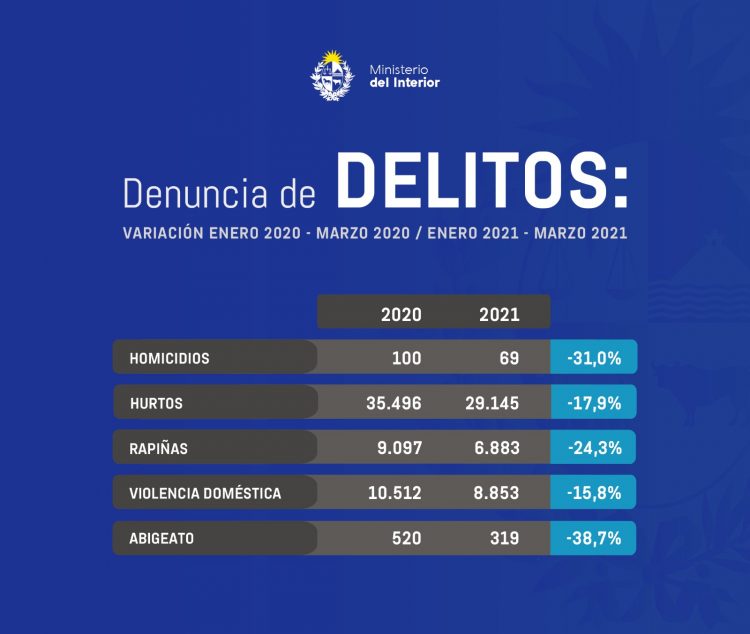 En marzo y en el acumulado del año hubo importante caída de los delitos