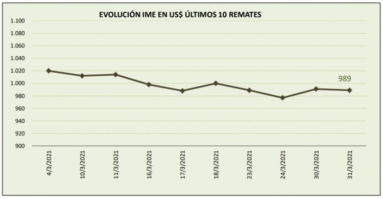 Marzo cerró con la lana valiendo US$ 51 centavos menos que al cierre de febrero