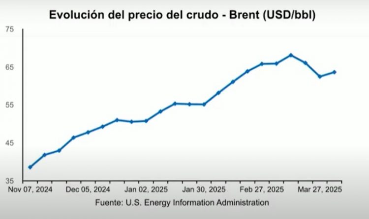Gobierno resolvió no trasladar el aumento del petróleo a las tarifas de los combustibles
