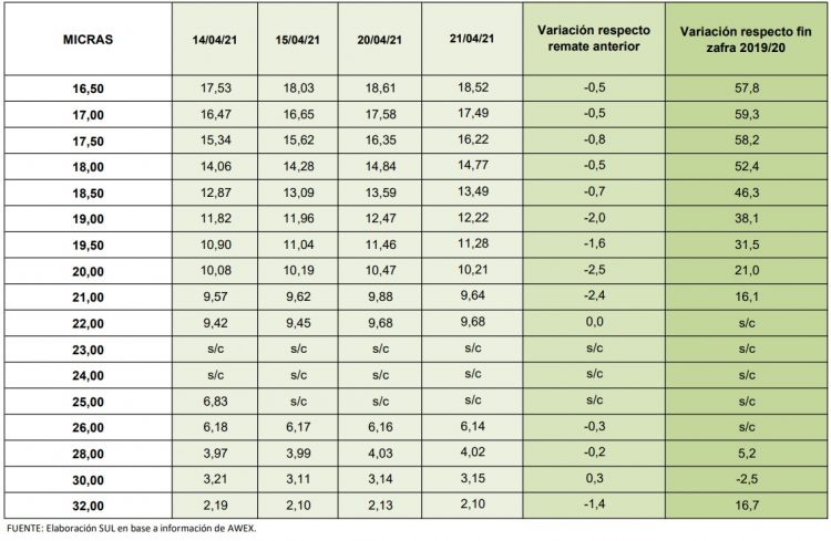En la tercera suba semanal, la lana superó los diez dólares