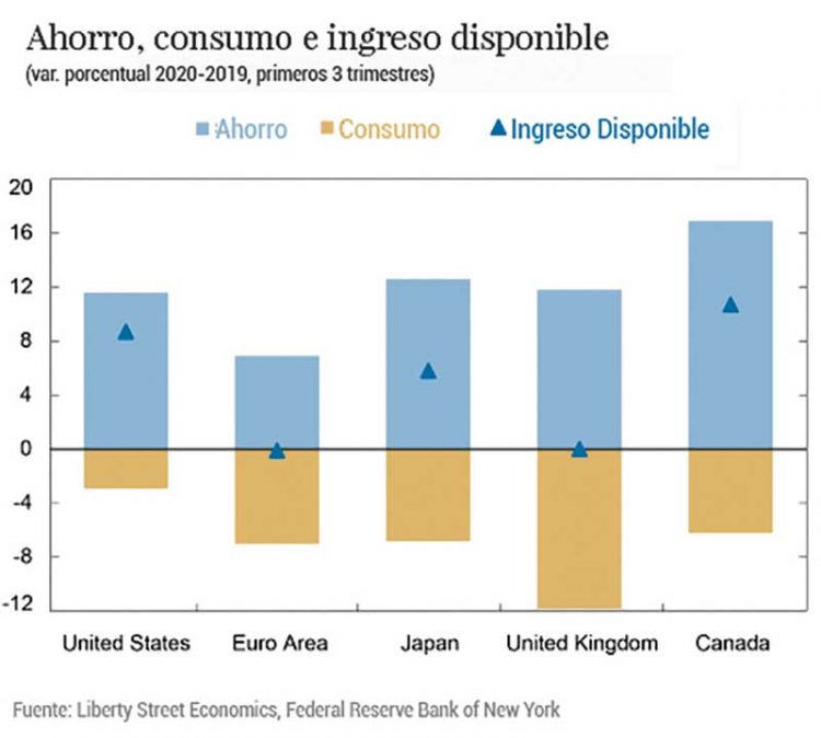 El salto global en las tasas de ahorro como resultado de la pandemia
