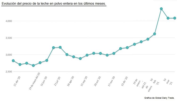 El precio internacional de la leche se mantiene estable