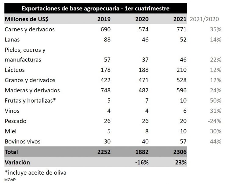 Las exportaciones del agro se recuperan y superan el período previo a la pandemia