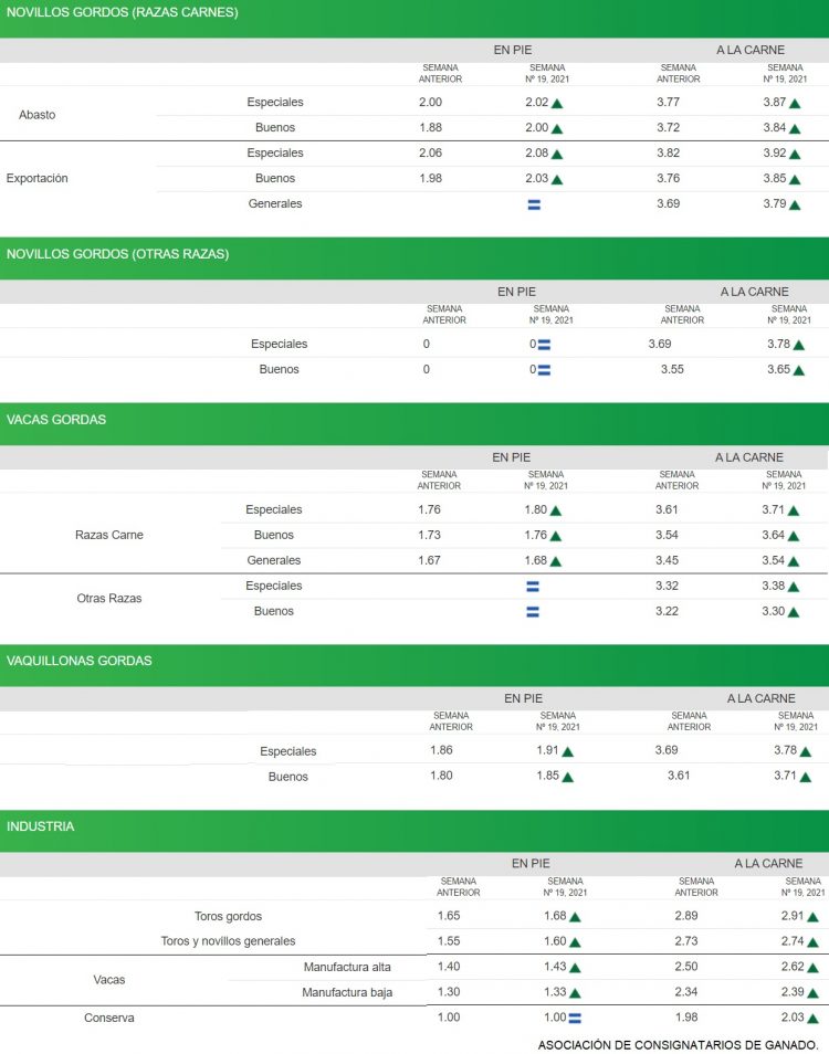 “El mercado mantiene firmeza en demanda y precios”
